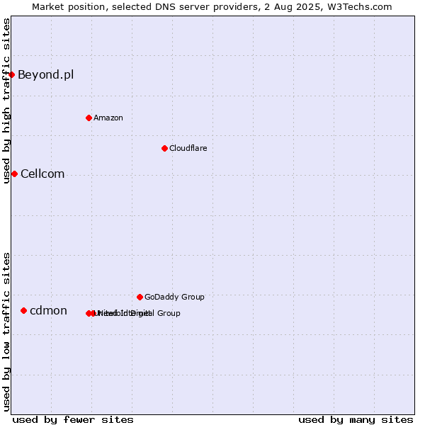 Market position of cdmon vs. Cellcom vs. Beyond.pl