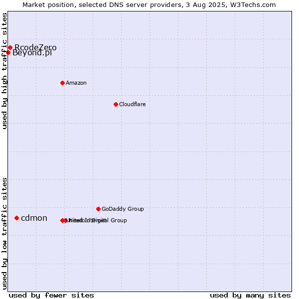 Market position of cdmon vs. RcodeZero vs. Beyond.pl