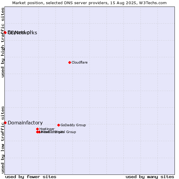 Market position of Domainfactory vs. CDNetworks vs. Beyond.pl