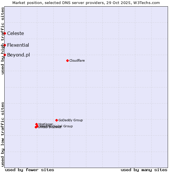 Market position of Celeste vs. Beyond.pl vs. Flexential