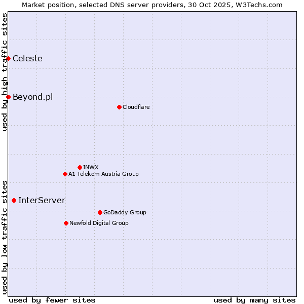 Market position of InterServer vs. Celeste vs. Beyond.pl
