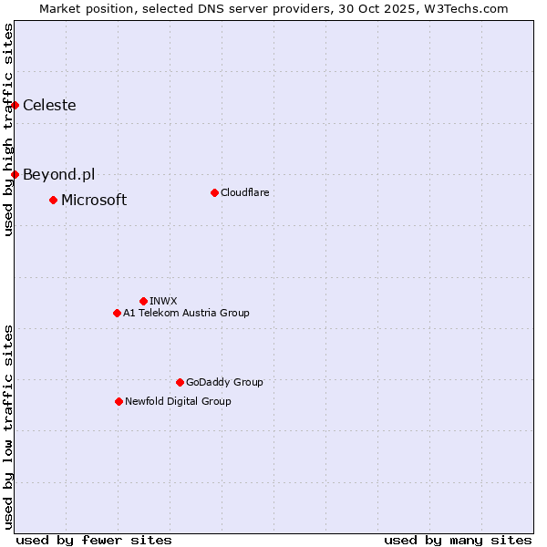 Market position of Microsoft vs. Celeste vs. Beyond.pl