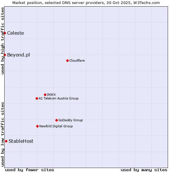 Market position of StableHost vs. Celeste vs. Beyond.pl