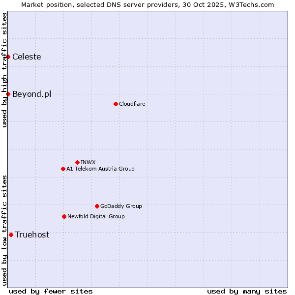 Market position of Truehost vs. Celeste vs. Beyond.pl