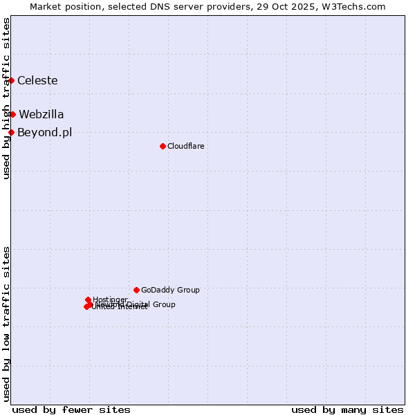 Market position of Webzilla vs. Celeste vs. Beyond.pl