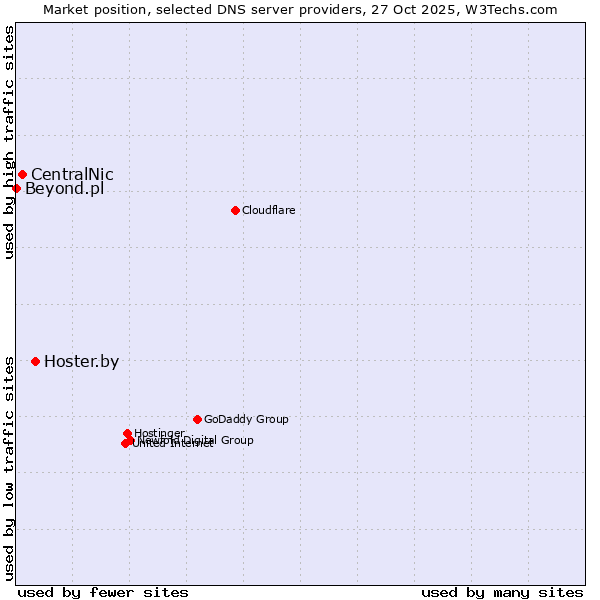Market position of Hoster.by vs. CentralNic vs. Beyond.pl