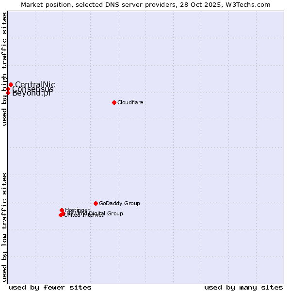 Market position of CentralNic vs. Beyond.pl vs. Consensus