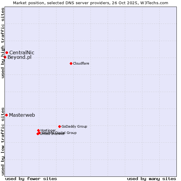 Market position of CentralNic vs. Masterweb vs. Beyond.pl
