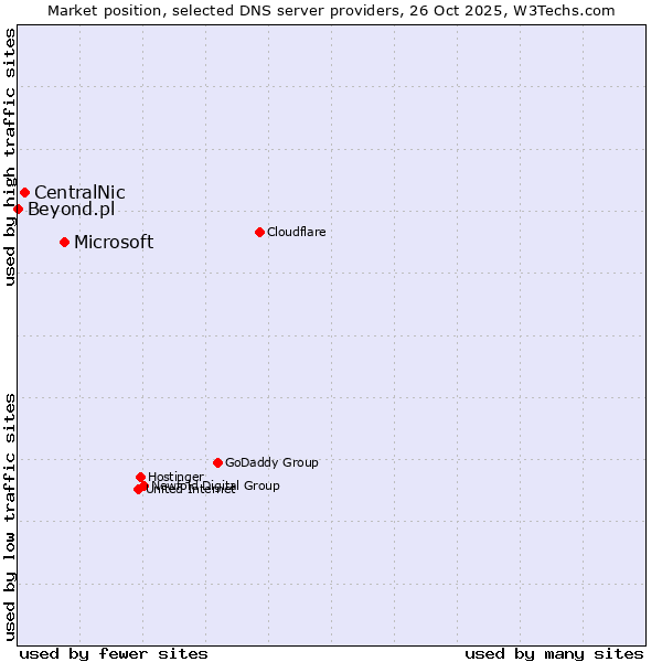 Market position of Microsoft vs. CentralNic vs. Beyond.pl