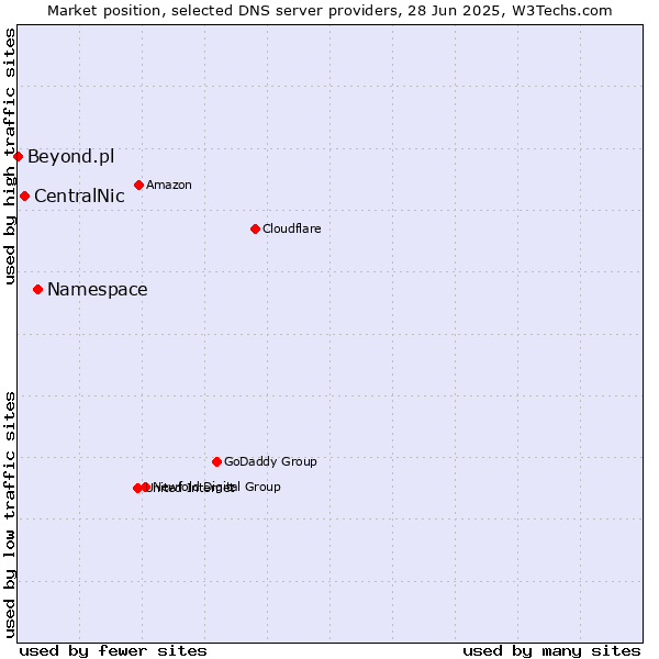 Market position of Namespace vs. CentralNic vs. Beyond.pl