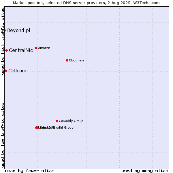 Market position of CentralNic vs. Cellcom vs. Beyond.pl