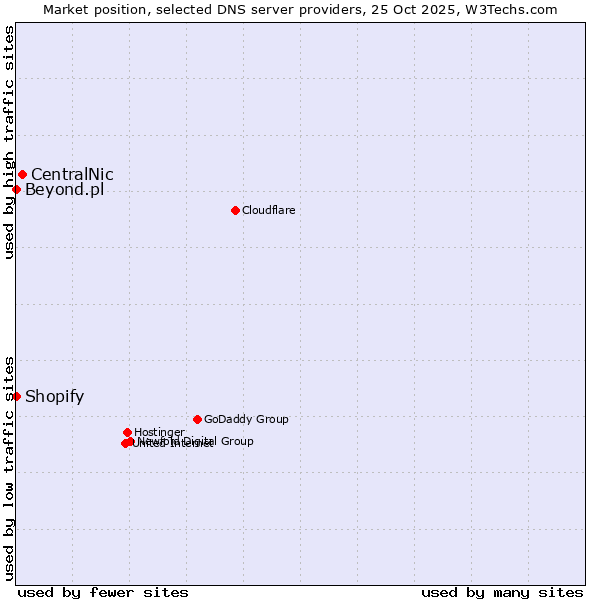 Market position of CentralNic vs. Shopify vs. Beyond.pl