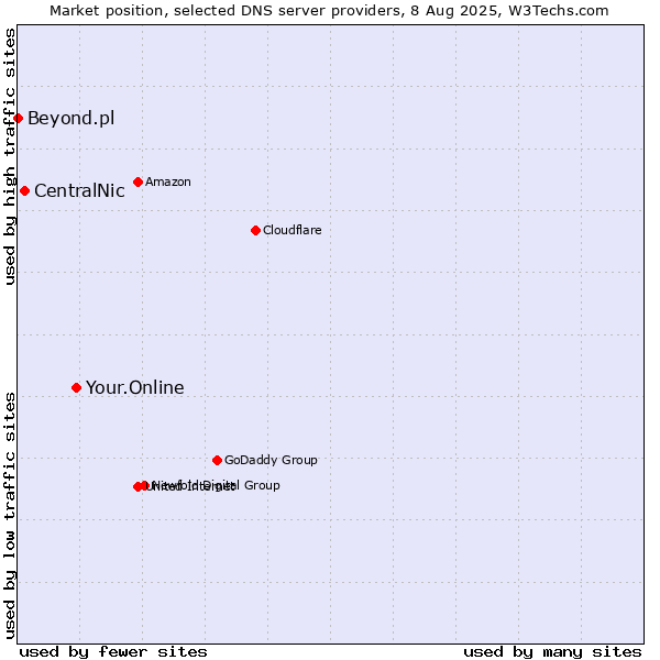 Market position of Your.Online vs. CentralNic vs. Beyond.pl