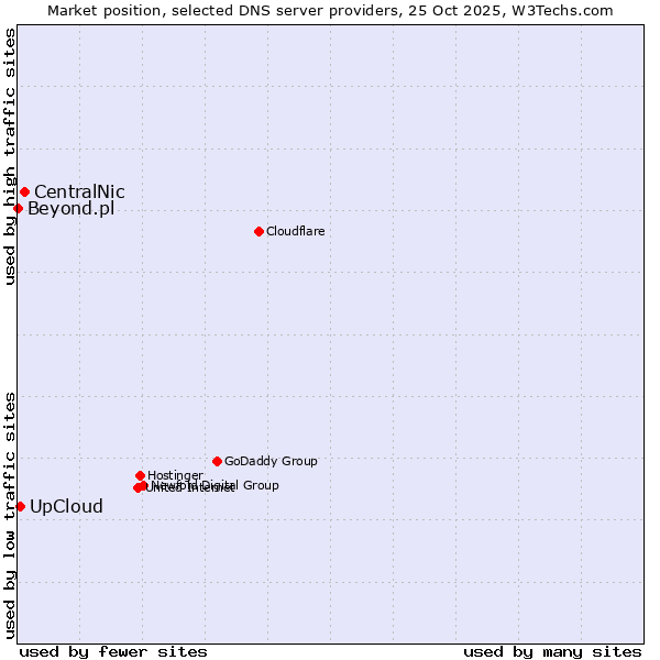 Market position of CentralNic vs. UpCloud vs. Beyond.pl