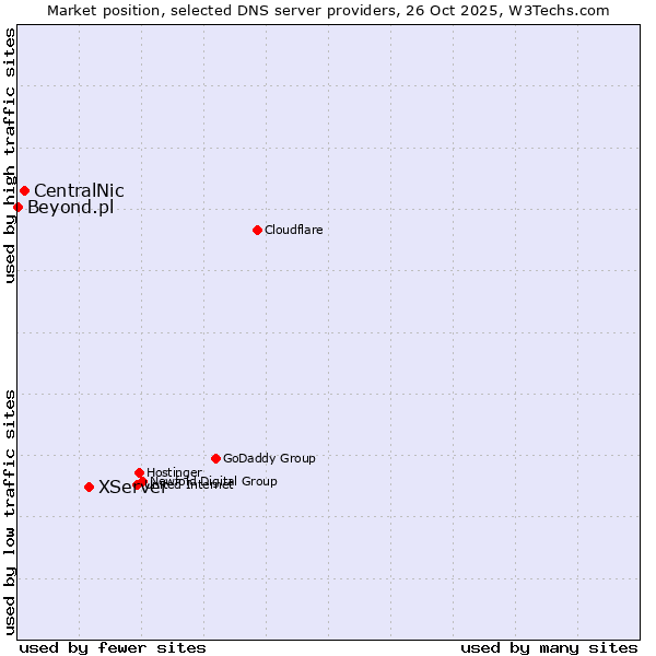 Market position of XServer vs. CentralNic vs. Beyond.pl