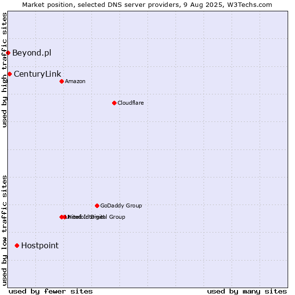 Market position of Hostpoint vs. CenturyLink vs. Beyond.pl