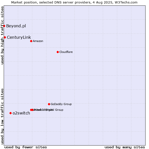Market position of o2switch vs. CenturyLink vs. Beyond.pl