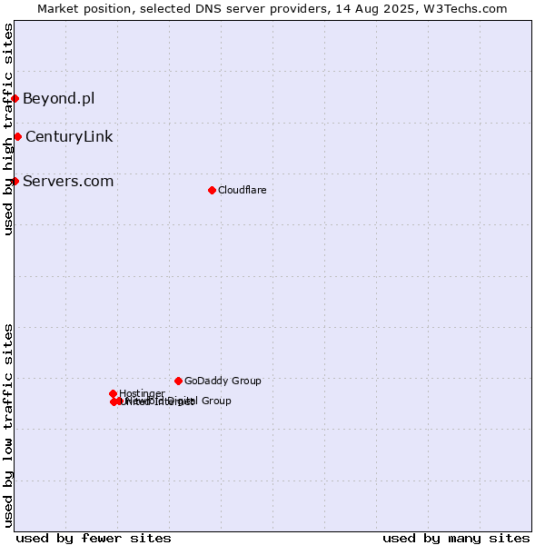 Market position of CenturyLink vs. Servers.com vs. Beyond.pl