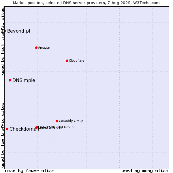 Market position of DNSimple vs. Checkdomain vs. Beyond.pl