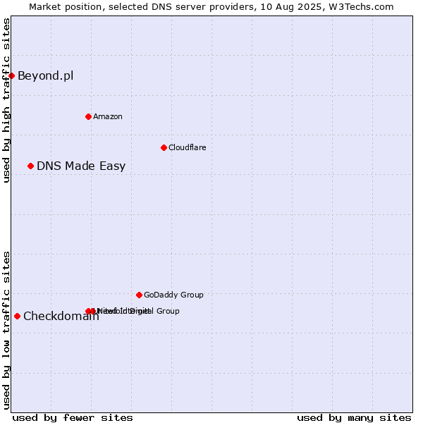 Market position of DNS Made Easy vs. Checkdomain vs. Beyond.pl