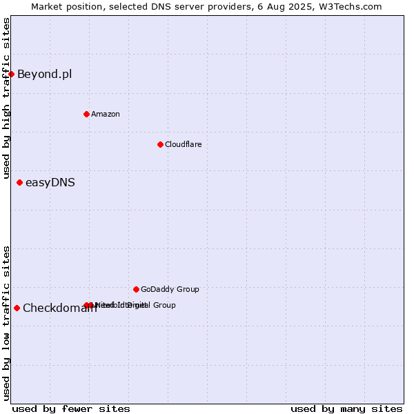 Market position of easyDNS vs. Checkdomain vs. Beyond.pl
