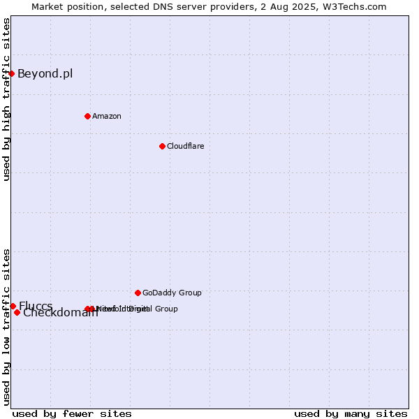 Market position of Checkdomain vs. Fluccs vs. Beyond.pl