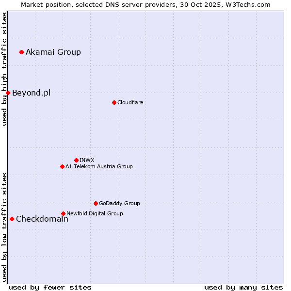 Market position of Akamai Group vs. Checkdomain vs. Beyond.pl