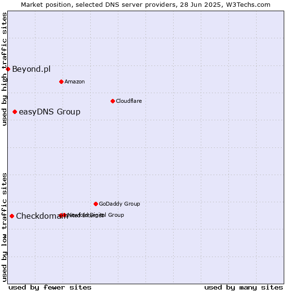 Market position of easyDNS Group vs. Checkdomain vs. Beyond.pl
