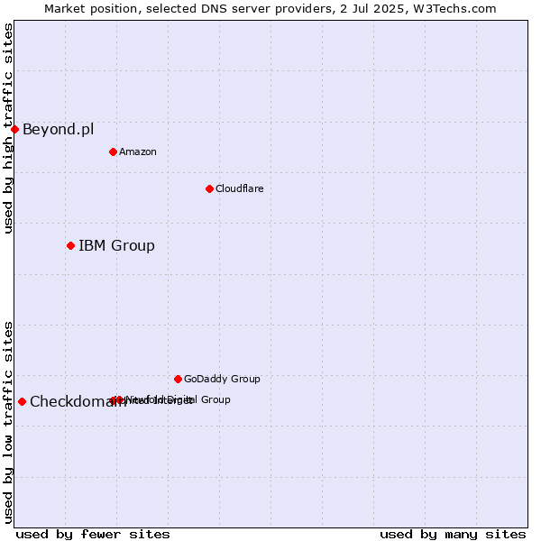 Market position of IBM Group vs. Checkdomain vs. Beyond.pl