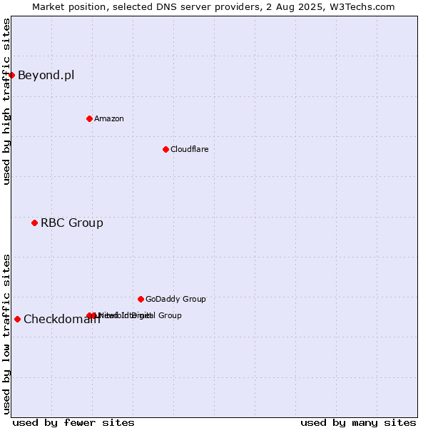 Market position of RBC Group vs. Checkdomain vs. Beyond.pl