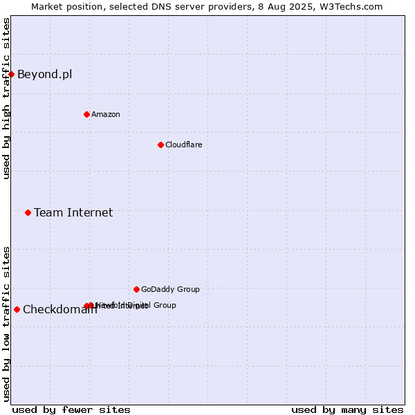 Market position of Team Internet vs. Checkdomain vs. Beyond.pl