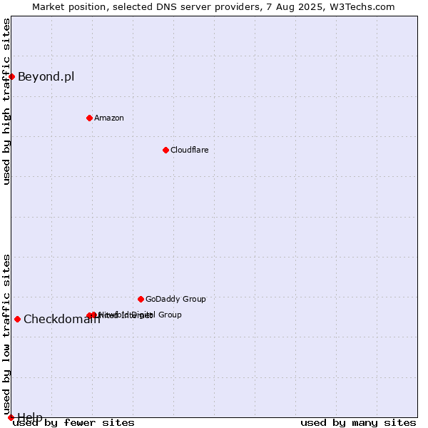 Market position of Checkdomain vs. Beyond.pl vs. Help