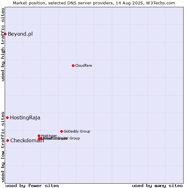 Market position of Checkdomain vs. HostingRaja vs. Beyond.pl