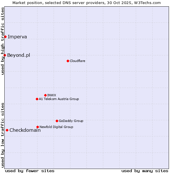 Market position of Checkdomain vs. Imperva vs. Beyond.pl