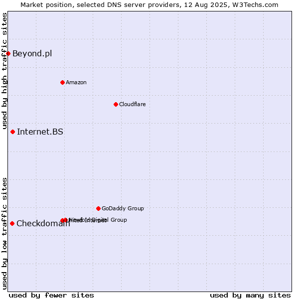 Market position of Internet.BS vs. Checkdomain vs. Beyond.pl
