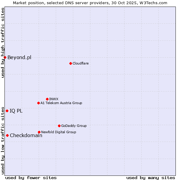 Market position of Checkdomain vs. IQ PL vs. Beyond.pl