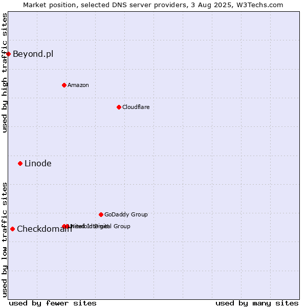 Market position of Linode vs. Checkdomain vs. Beyond.pl