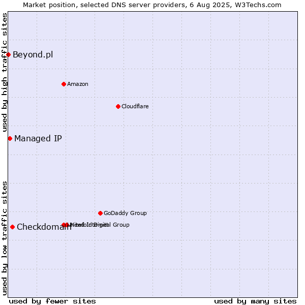 Market position of Checkdomain vs. Managed IP vs. Beyond.pl