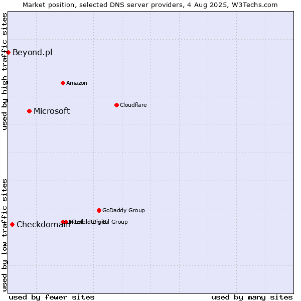 Market position of Microsoft vs. Checkdomain vs. Beyond.pl