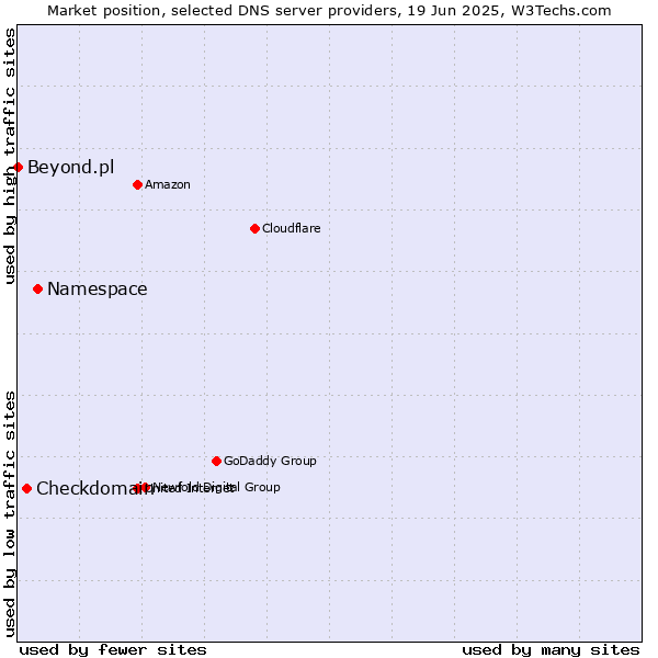 Market position of Namespace vs. Checkdomain vs. Beyond.pl