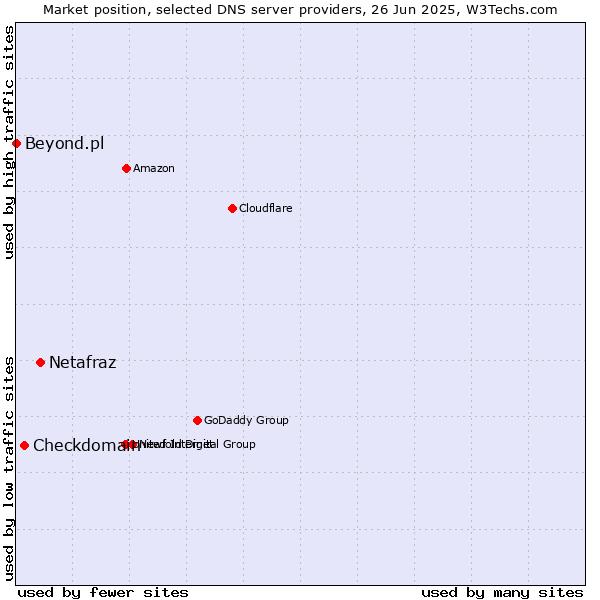 Market position of Netafraz vs. Checkdomain vs. Beyond.pl