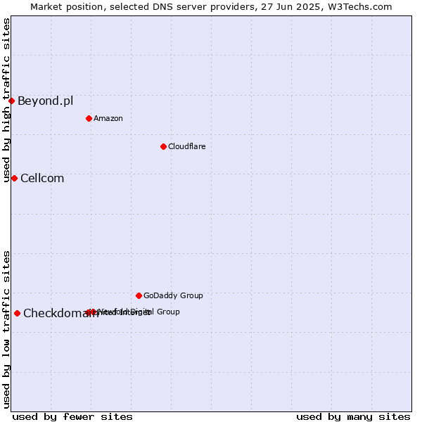 Market position of Checkdomain vs. Cellcom vs. Beyond.pl