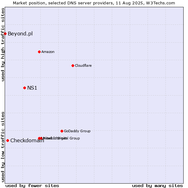 Market position of NS1 vs. Checkdomain vs. Beyond.pl