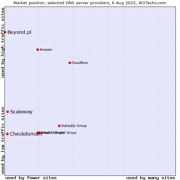 Market position of Scaleway vs. Checkdomain vs. Beyond.pl