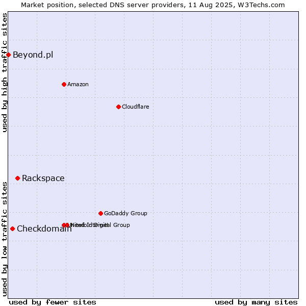 Market position of Rackspace vs. Checkdomain vs. Beyond.pl