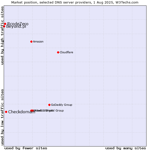 Market position of Checkdomain vs. RcodeZero vs. Beyond.pl
