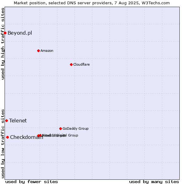 Market position of Checkdomain vs. Telenet vs. Beyond.pl