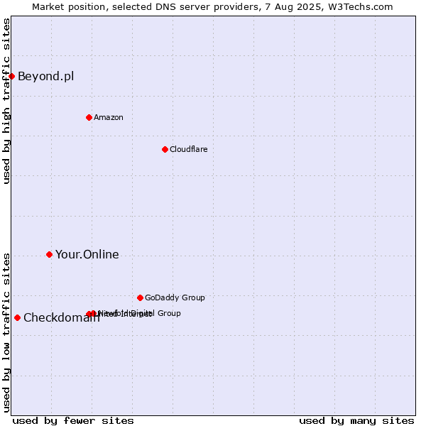 Market position of Your.Online vs. Checkdomain vs. Beyond.pl