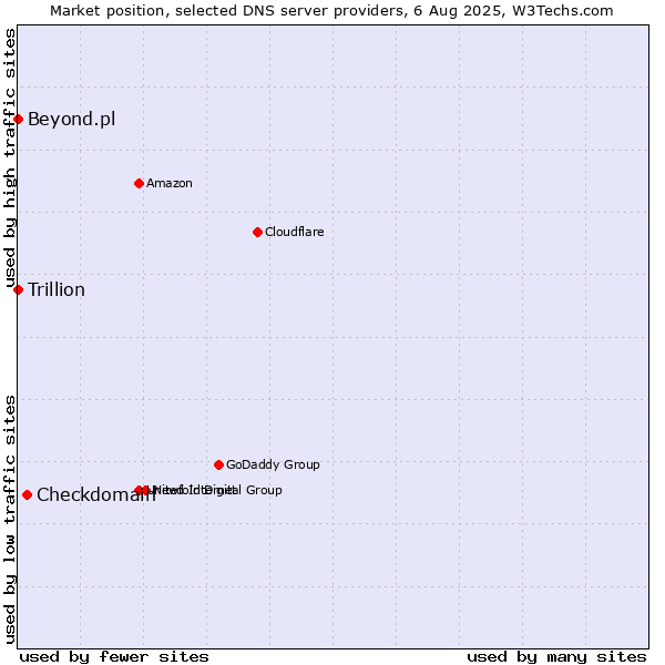 Market position of Checkdomain vs. Beyond.pl vs. Trillion