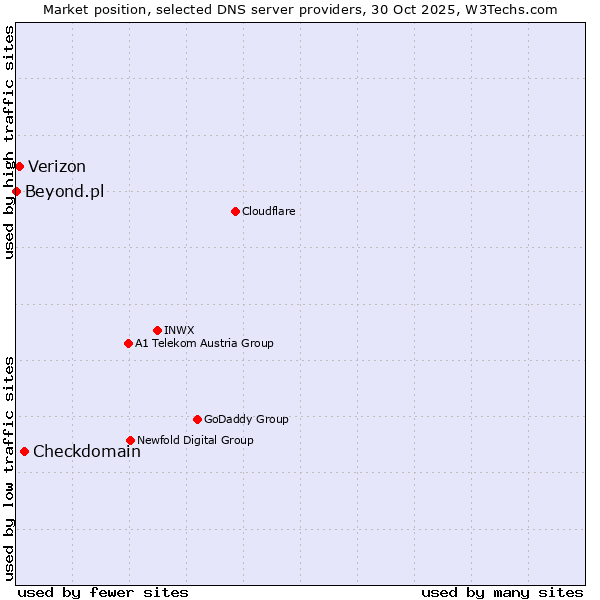 Market position of Checkdomain vs. Verizon vs. Beyond.pl
